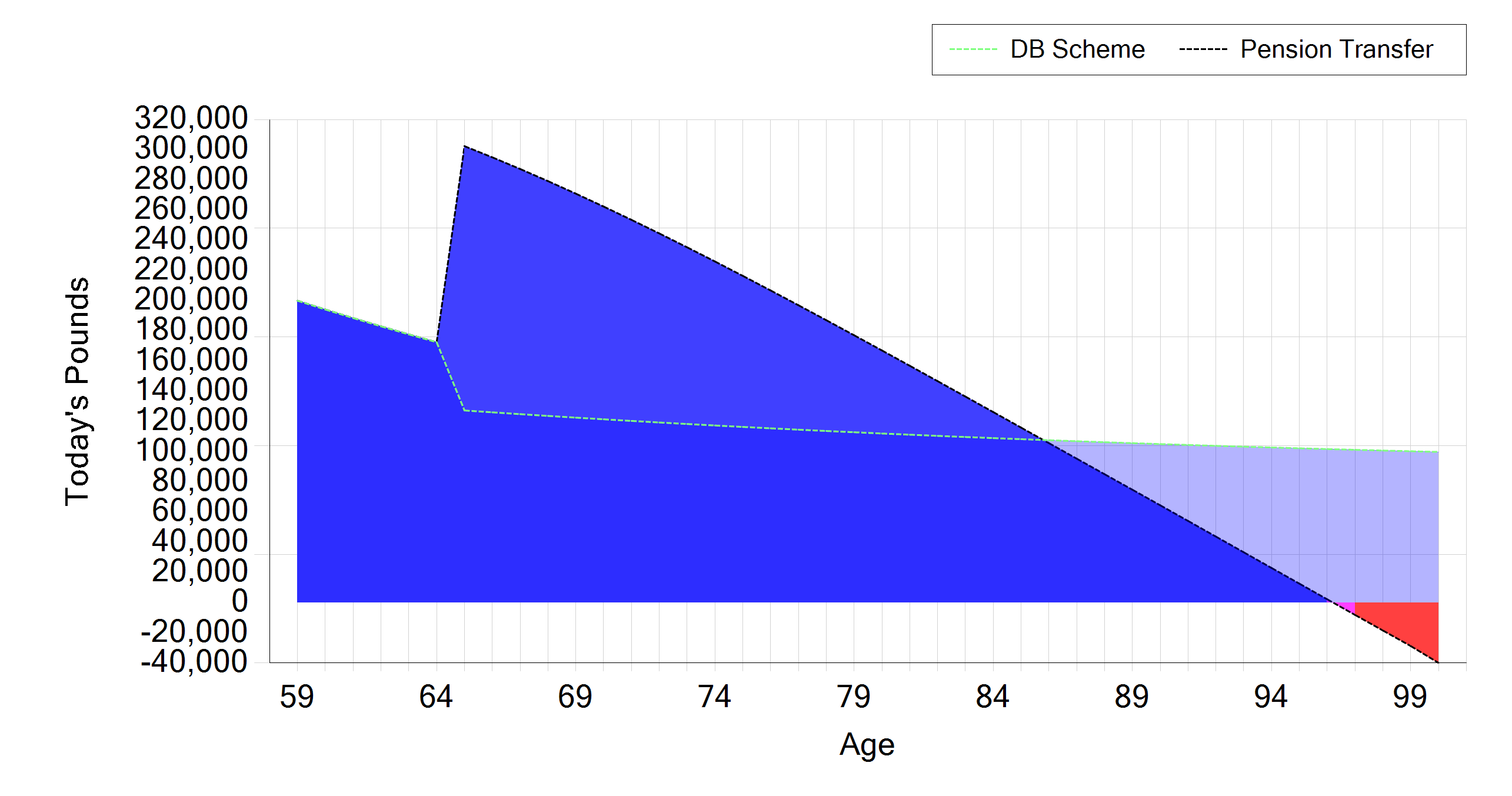 Bob cashflow pension transfer objectives db transfer tool include savings